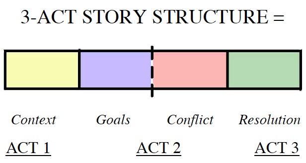 manga story structure